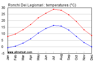 Ronchi Dei Legionari Italy Annual Temperature Graph